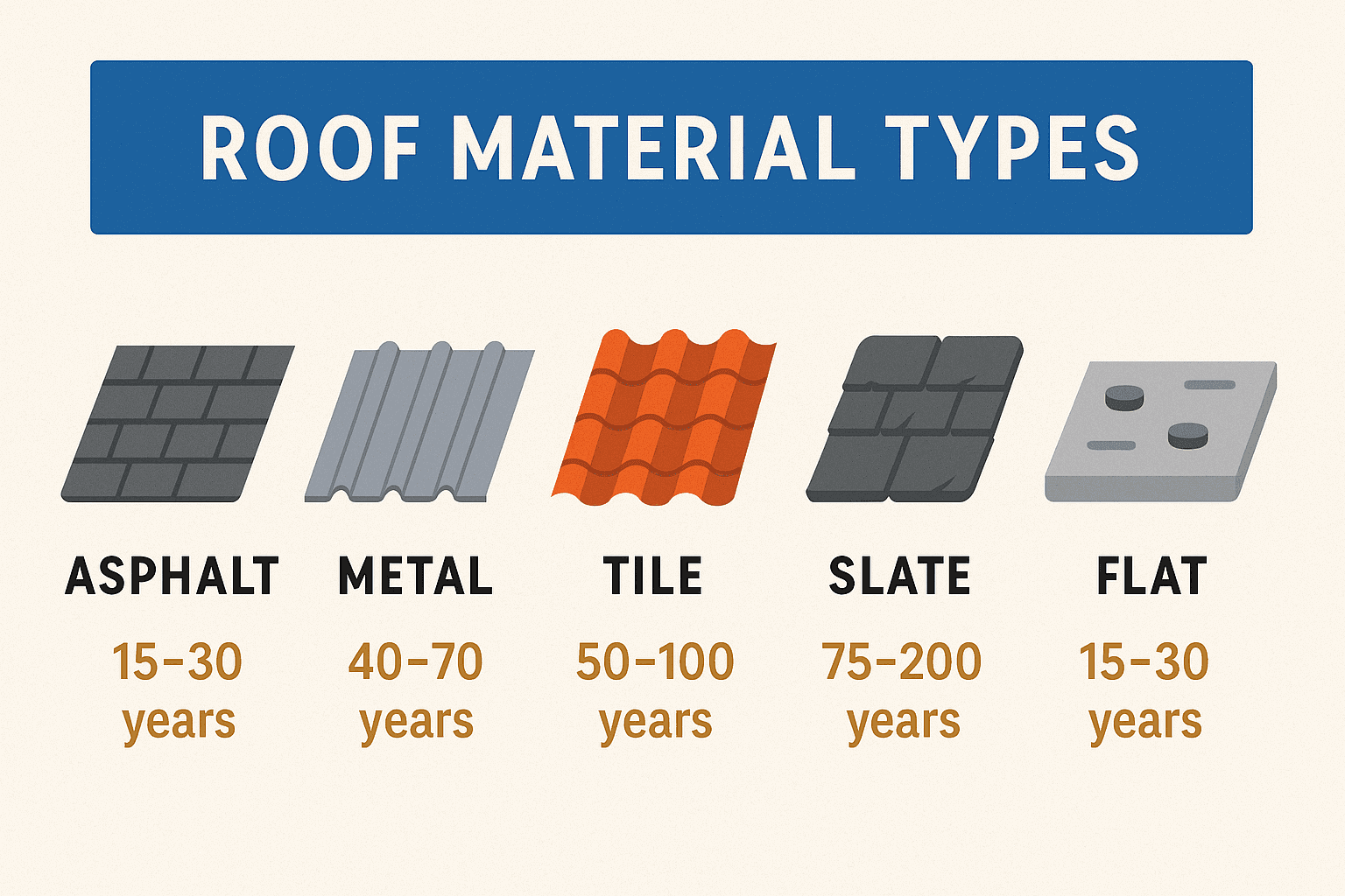 Comparación visual de tipos de techos como asfalto, metal, teja, pizarra y techos planos, con íconos y etiquetas de vida útil.