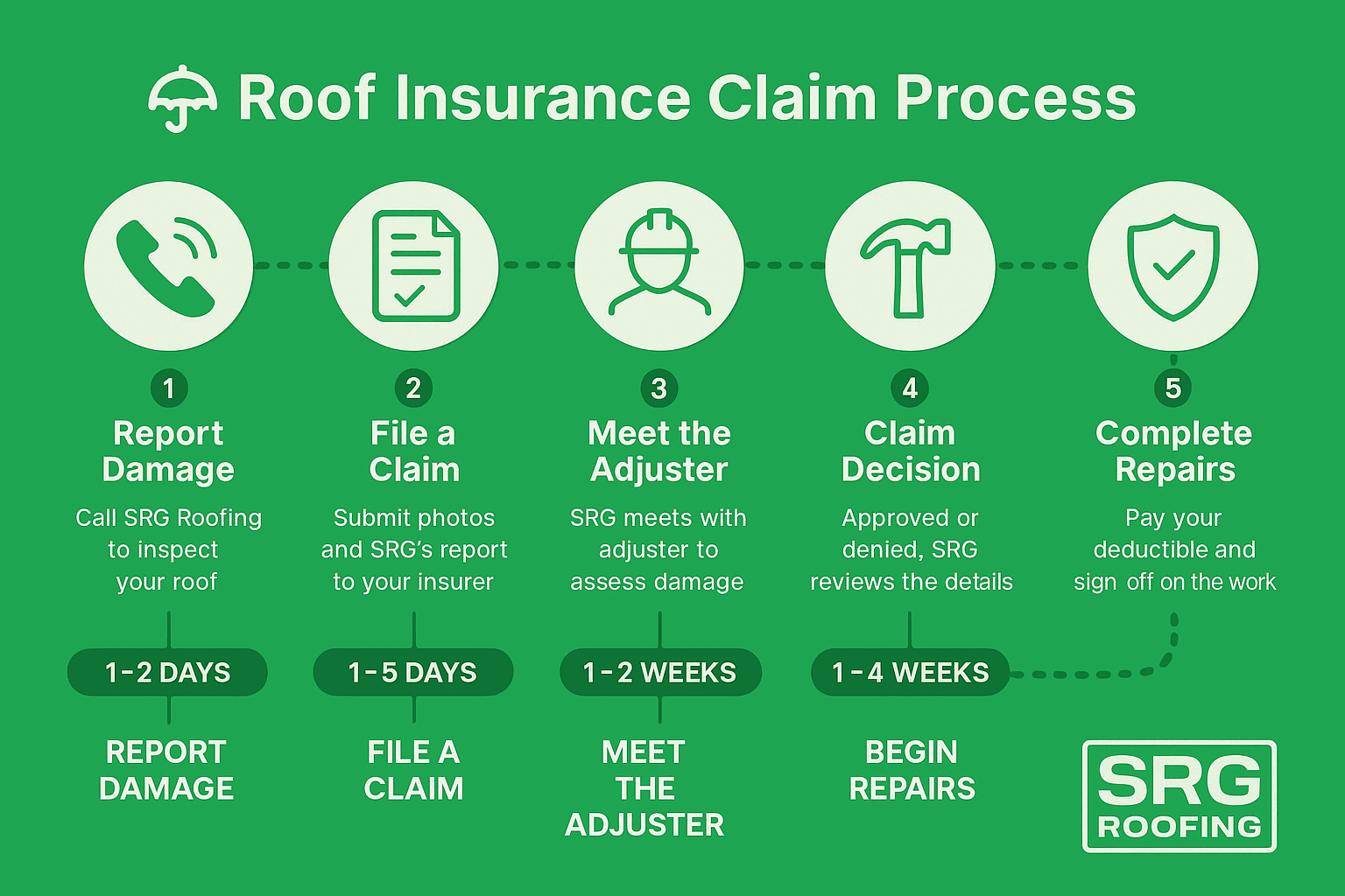 Timeline graphic showing the step-by-step process of filing a roof damage insurance claim with SRG Roofing.