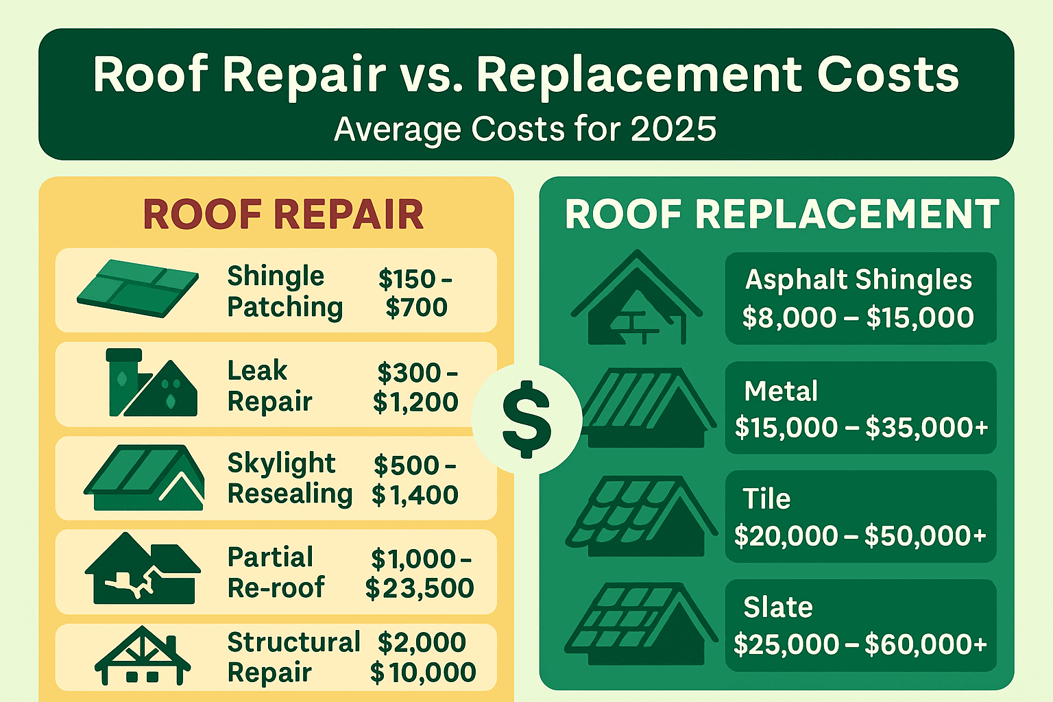 Infographic showing average costs for roof repairs and replacements in 2025, with icons and color-coded sections.