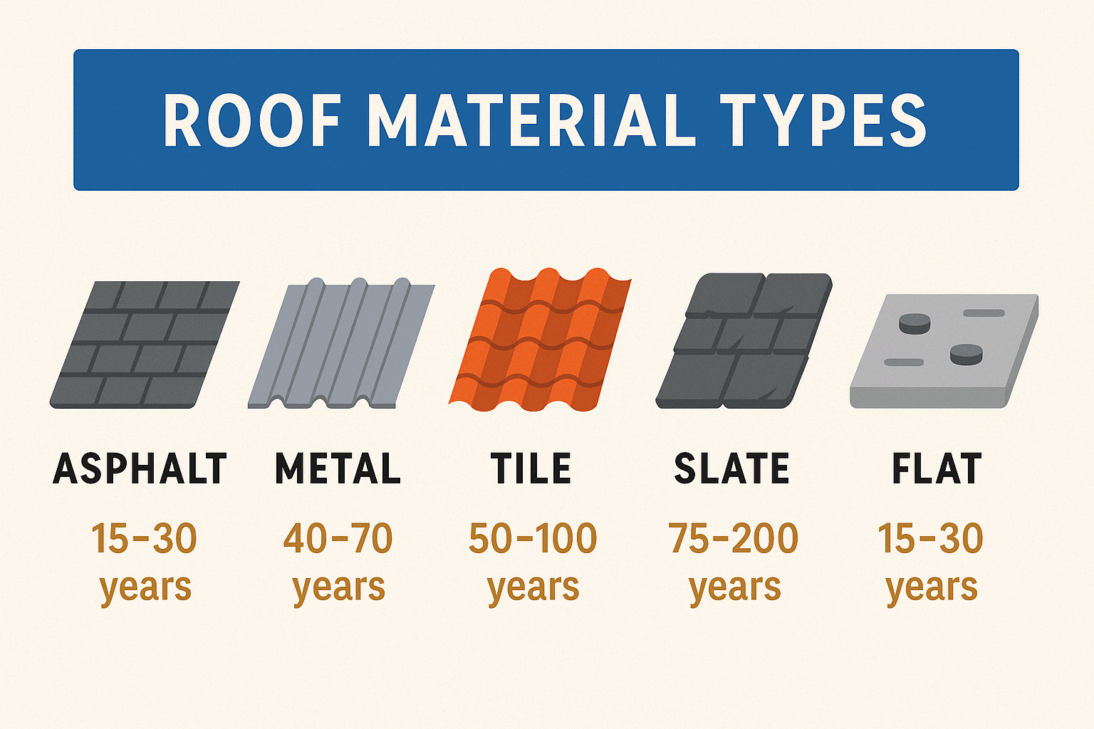 Visual comparison of roofing types including asphalt, metal, tile, slate, and flat roofs, with icons and lifespan labels.